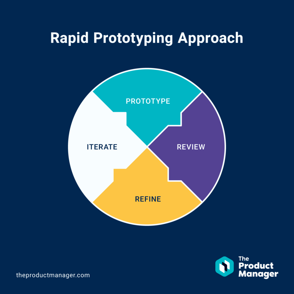Graphics of Rapid Prototyping Process Cycle