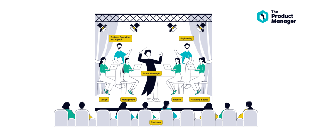 illustration of a conductor and orchestra with the conductor labelled as a product manager and other orchestra members labelled as ops, design, management, finance, and other departments